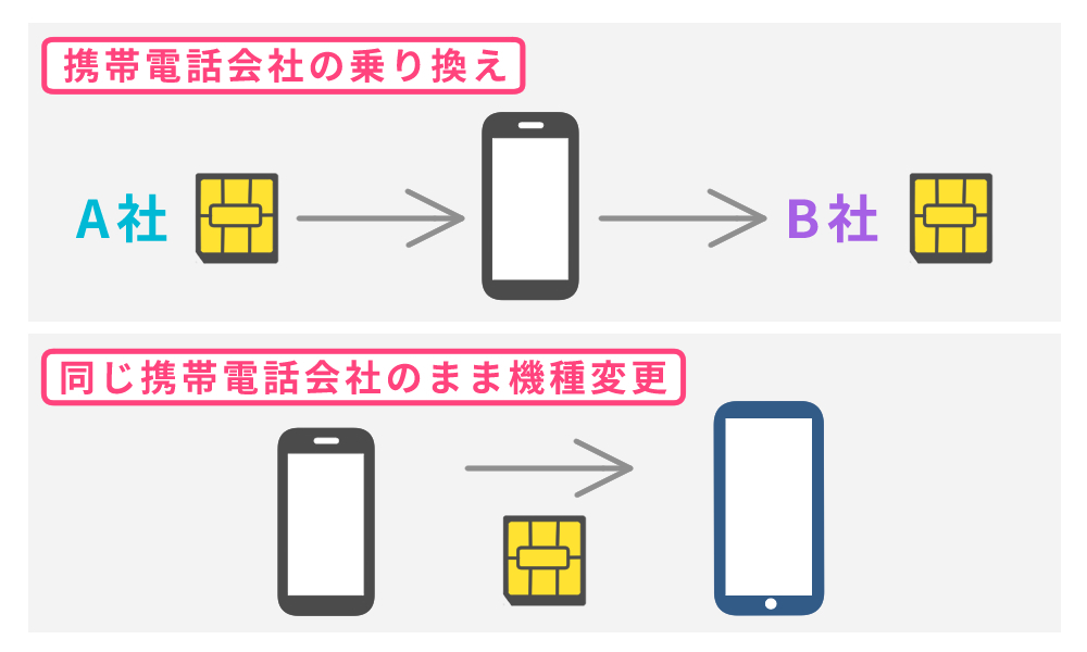 他社への乗り換え・機種変更時にはSIMカードを入れ替える