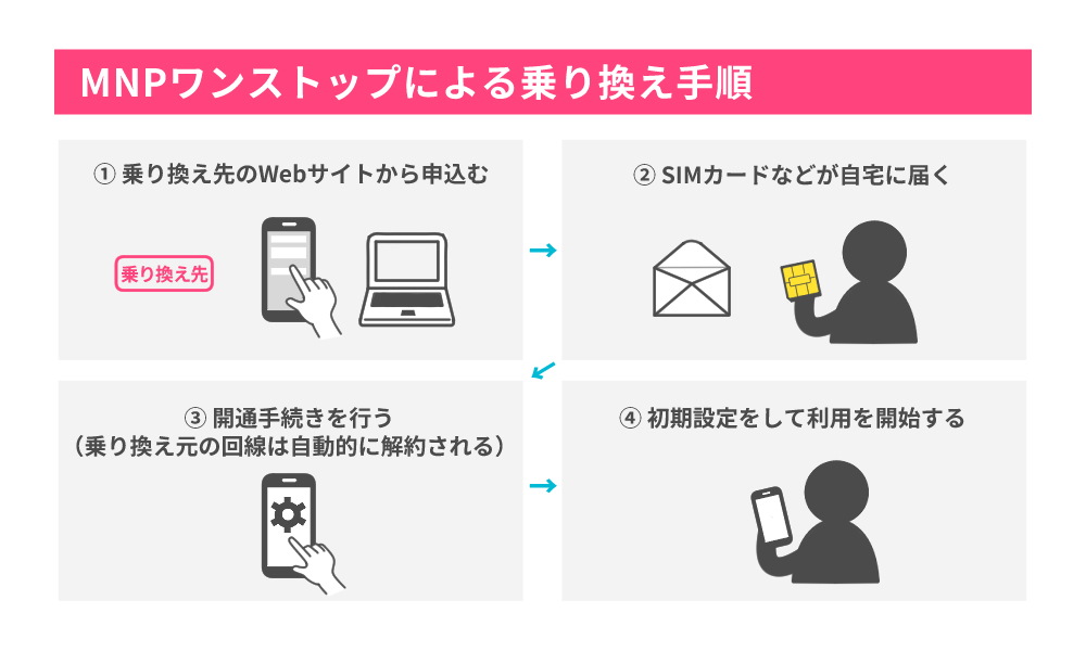 MNPワンストップによる乗り換え手順