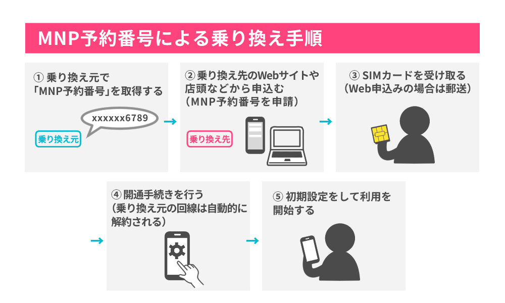 MNP予約番号による乗り換え手順