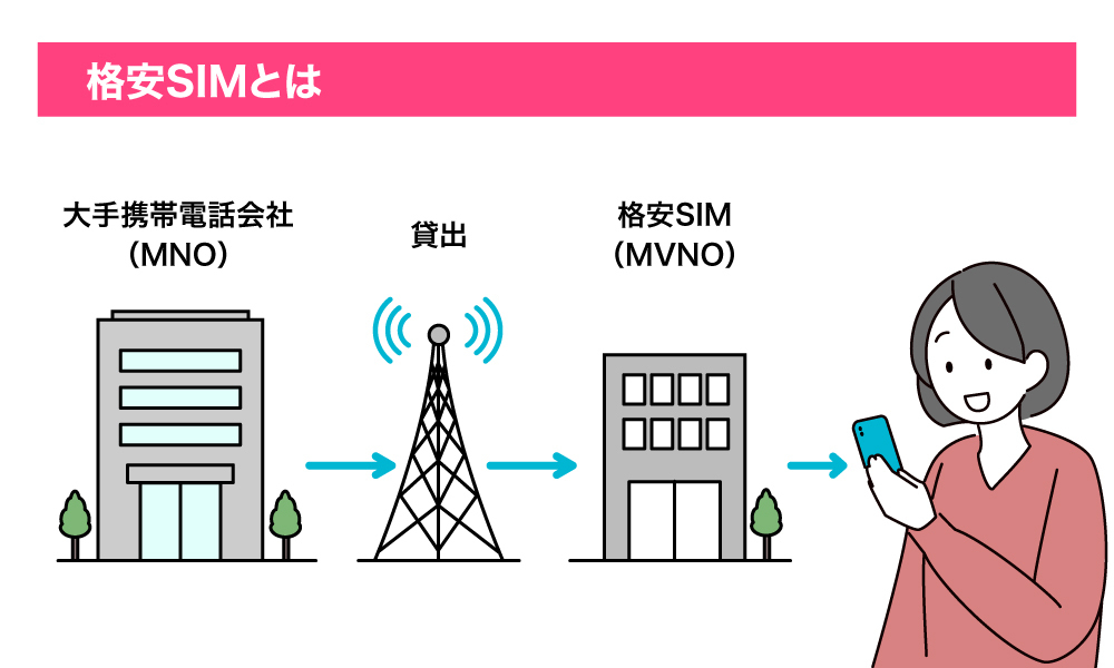 格安SIMとは