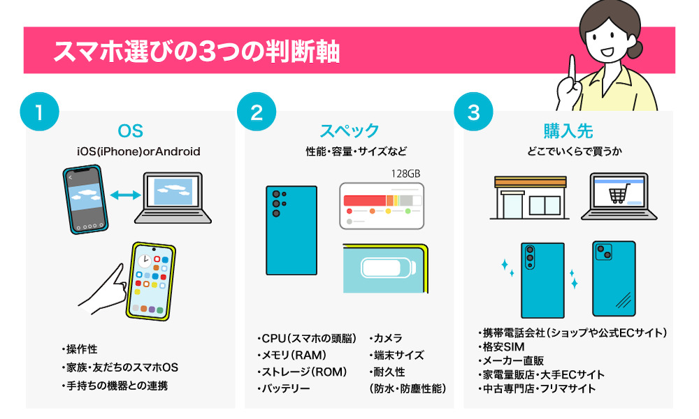 スマホ選びの3つの判断軸