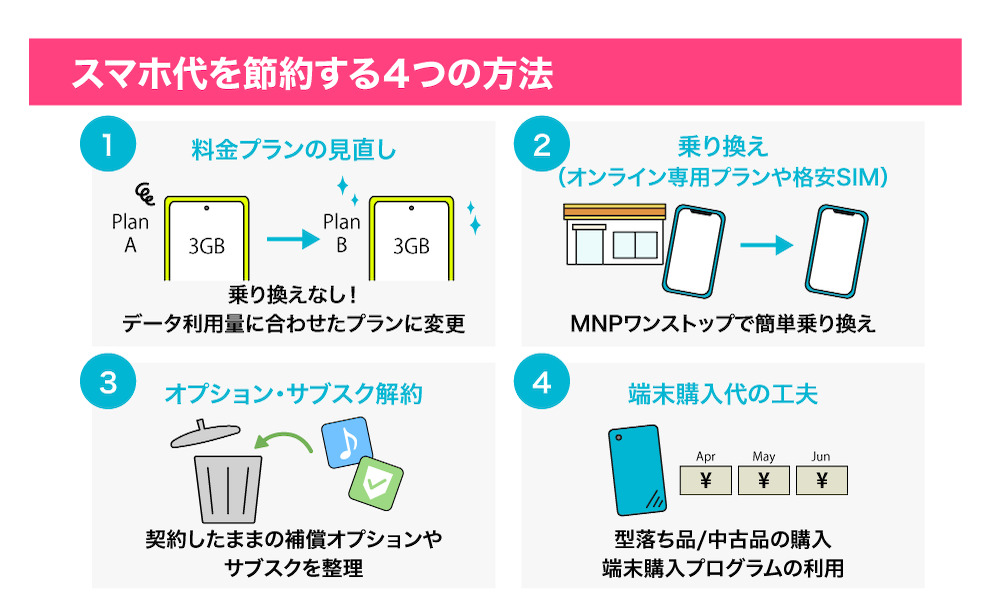 スマホ代を節約する4つの方法