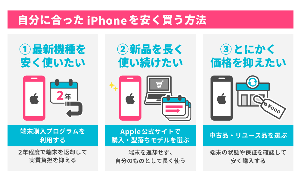 自分に合ったiPhoneを安く買う方法の選び方