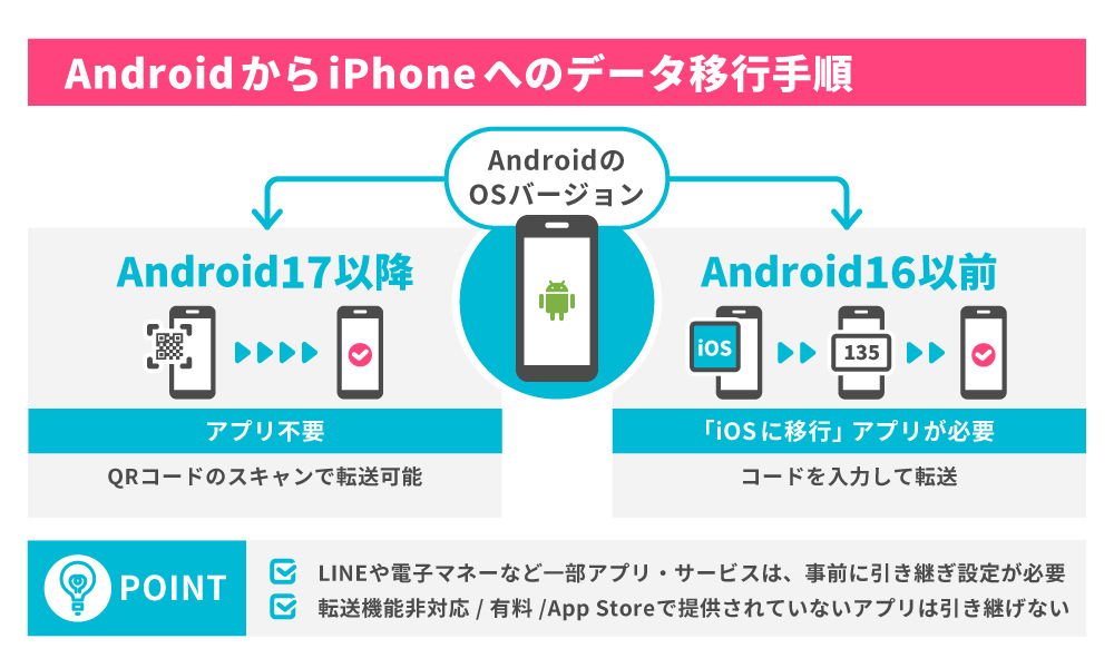 AndroidからiPhoneへデータ移行する手順