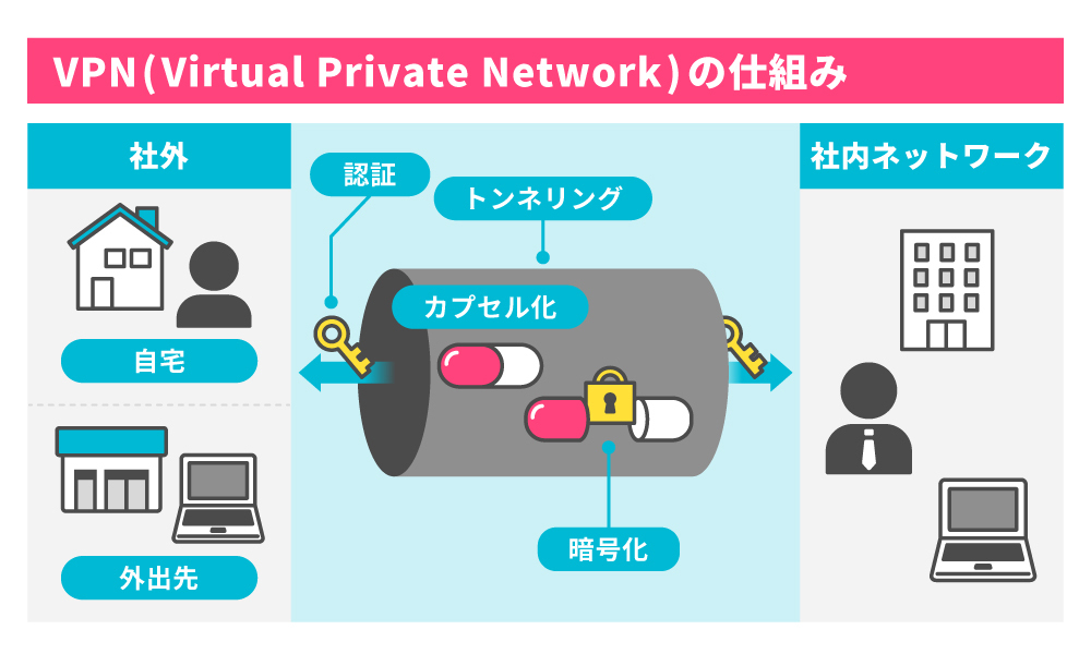 VPNの仕組み