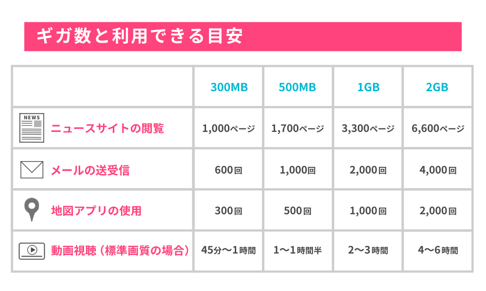 ギガ数と利用できる目安