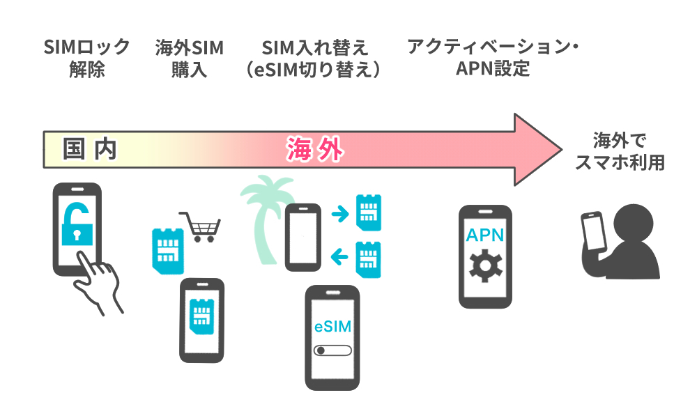 海外SIMを利用するための手順5ステップ