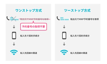 乗り換えでSIMカードの電話番号を引き継ぐ方法は2つ