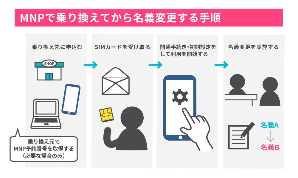 MNPで乗り換えてから名義変更する手順