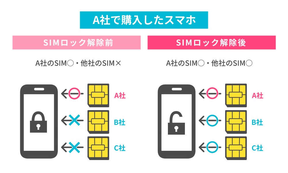 「SIMロック」とは？