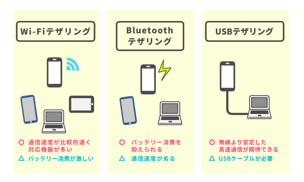 テザリングの種類は3つ