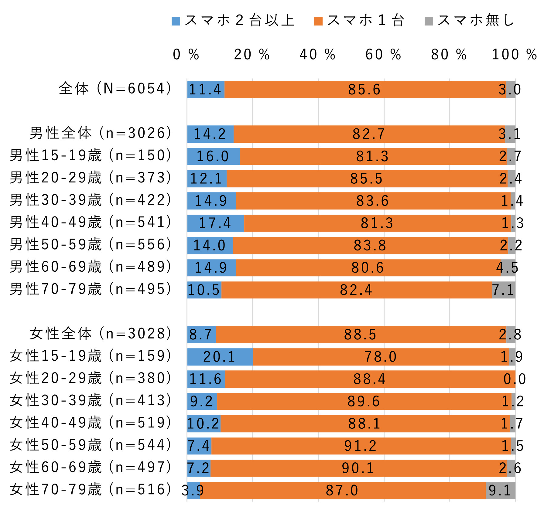 スマホ2台持ち以上の人はどれくらいいる？