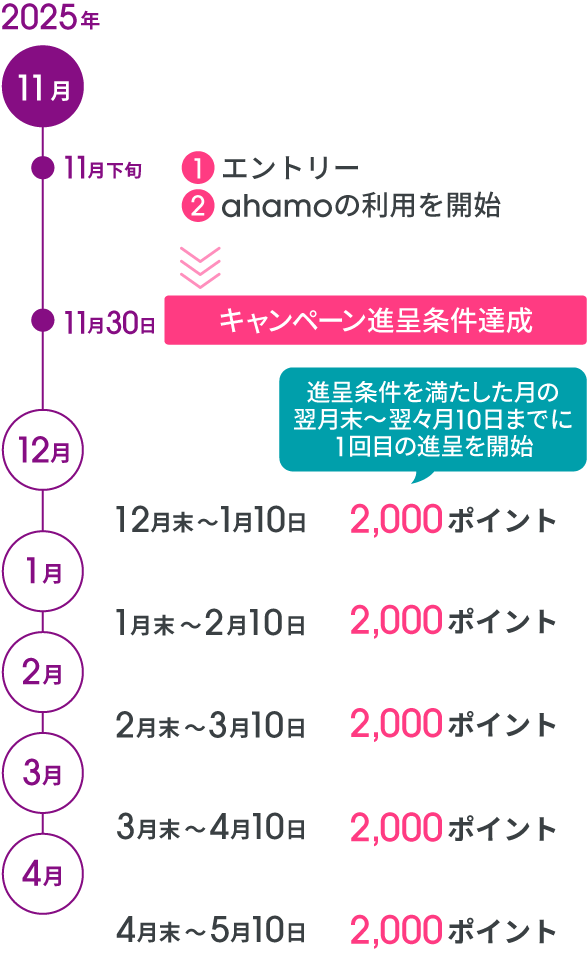 2025年 11月 11月下旬 ①エントリー ②ahamoの利用を開始 11月30日 キャンペーン進呈条件達成 進呈条件を満たした月の翌月末～翌々月10日までに1回目の進呈を開始 12月 12月末～1月10日 2,000ポイント 1月 1月末～2月10日 2,000ポイント 2月 2月末～3月10日 2,000ポイント 3月 3月末～4月10日 2,000ポイント 4月 4月末～5月10日 2,000ポイント