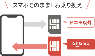 スマホそのまま！お乗り換え