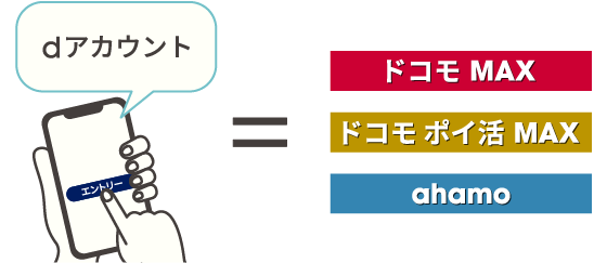 dアカウント=「ドコモ MAX」「ドコモ ポイ活 MAX」「ahamo」