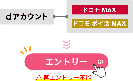 「ドコモ MAX」「ドコモ ポイ活 MAX」いずれかに紐づいているdアカウントでキャンペーンサイトからエントリー 再エントリー不能