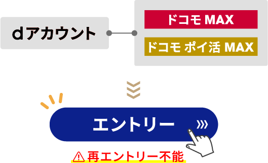 「ドコモ MAX」「ドコモ ポイ活 MAX」いずれかに紐づいているdアカウントでキャンペーンサイトからエントリー 再エントリー不能