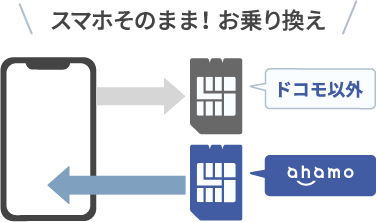 スマホそのまま!お乗り換え