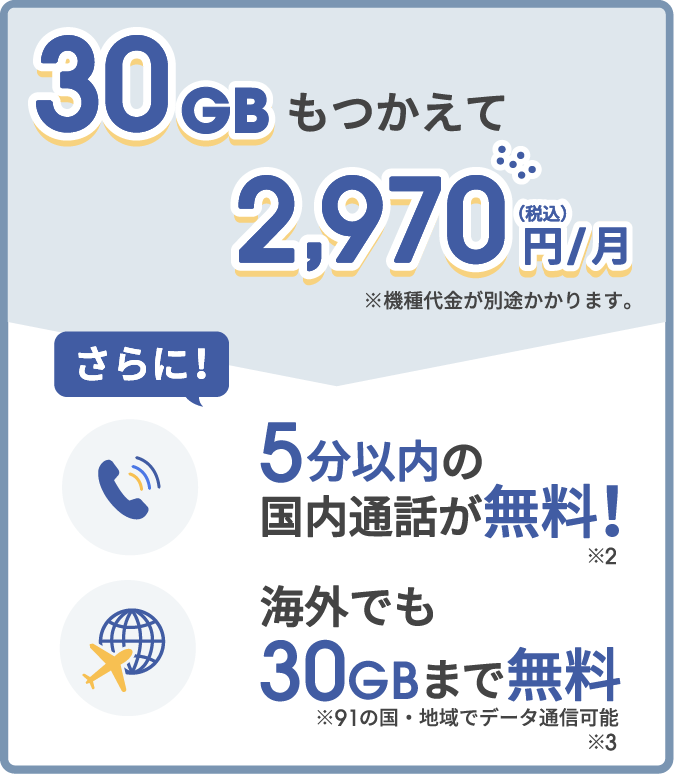 30GBもつかえて2,970円/月(税込)※機種代金が別途かかります。さらに!5分以内の国内通話が無料!※2 海外でも30GBまで無料※91の国・地域でデータ通信可能※3