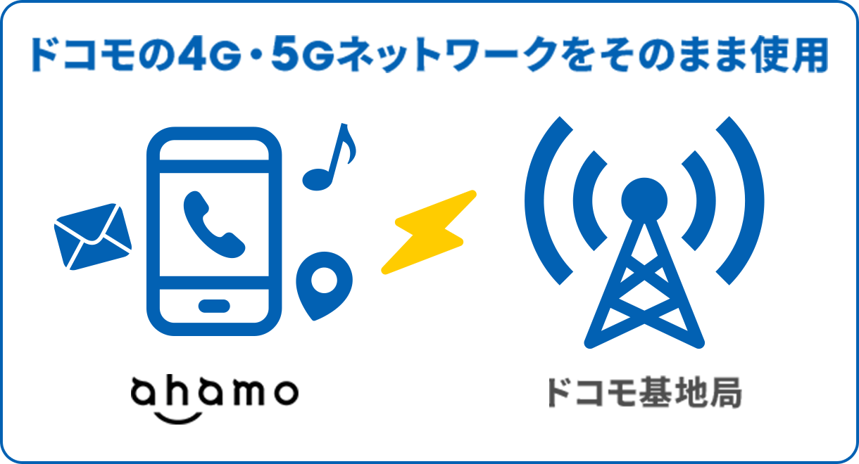 ドコモの4G・5Gネットワークをそのまま使用