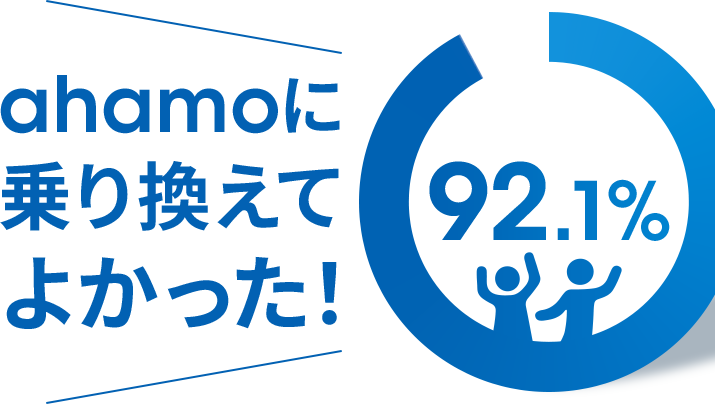 ahamoに乗り換えてよかった！92.1%