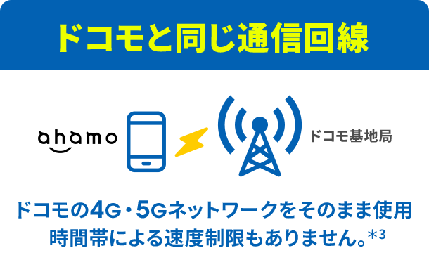 ドコモと同じ通信回線 ドコモの4G・5Gネットワークをそのまま使用時間帯による速度制限もありません。
