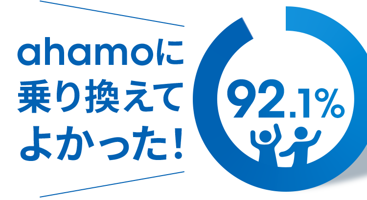 ahamoに乗り換えてよかった！ 92.1%