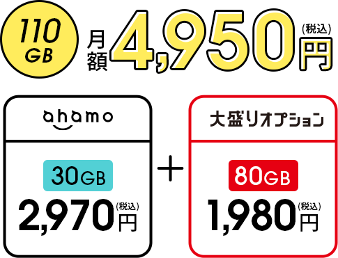 110GB 月額4,950円(税込) ahamo 30GB 2,970円(税込) + 大盛りオプション 80GB 1,980円(税込)