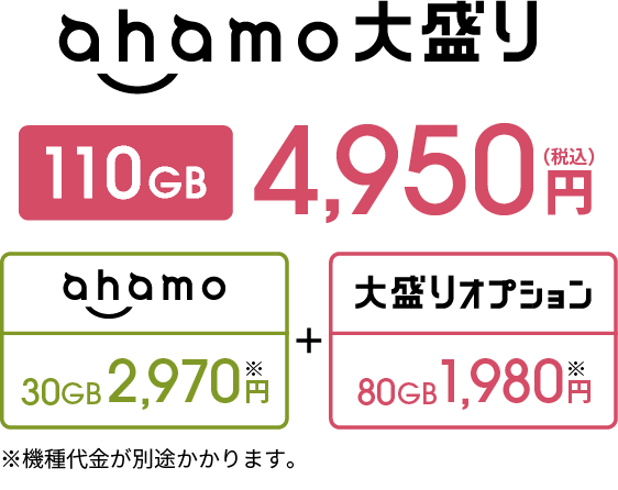ahamo大盛り 110GB 4,950円（税込） ahamo 30GB 2,970円 ＋ 大盛りオプション 80GB 1,980円 ※機種代金が別途かかります。