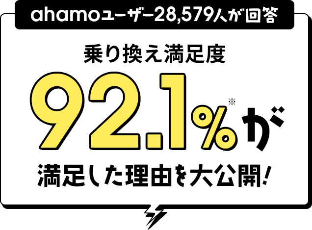ahamoユーザー28,579人が回答 乗り換え満足度92.1%※が満足した理由を大公開!