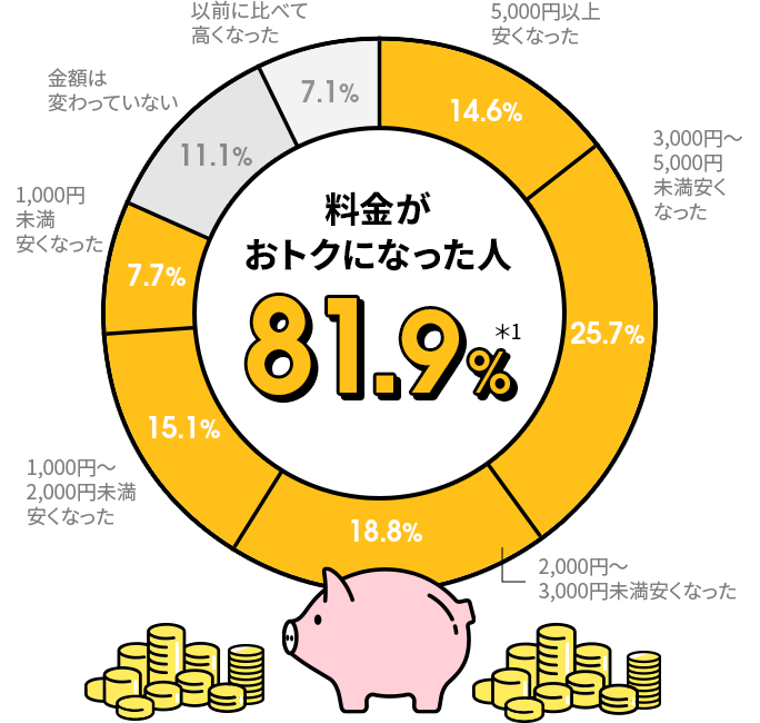 料金がおトクになった人81.9%＊1