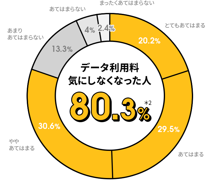 データ利用料気にしなくなった人80.3%＊2