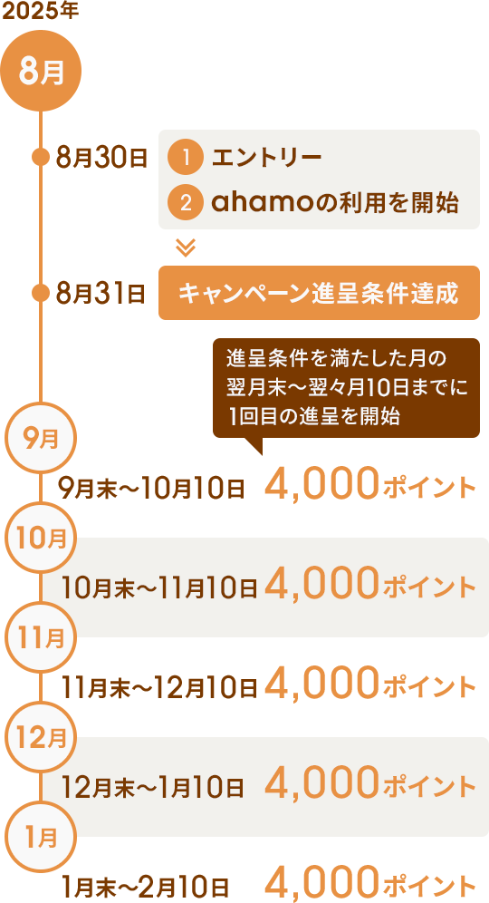 2025年 8月 8月30日 ①エントリー ②ahamoの利用を開始 8月31日 キャンペーン進呈条件達成 進呈条件を満たした月の翌月末～翌々月10日までに1回目の進呈を開始 9月 9月末～10月10日 4,000ポイント 10月 10月末～11月10日 4,000ポイント 11月 11月末～12月10日 4,000ポイント 12月 12月末～1月10日 4,000ポイント 1月 1月末～2月10日 4,000ポイント