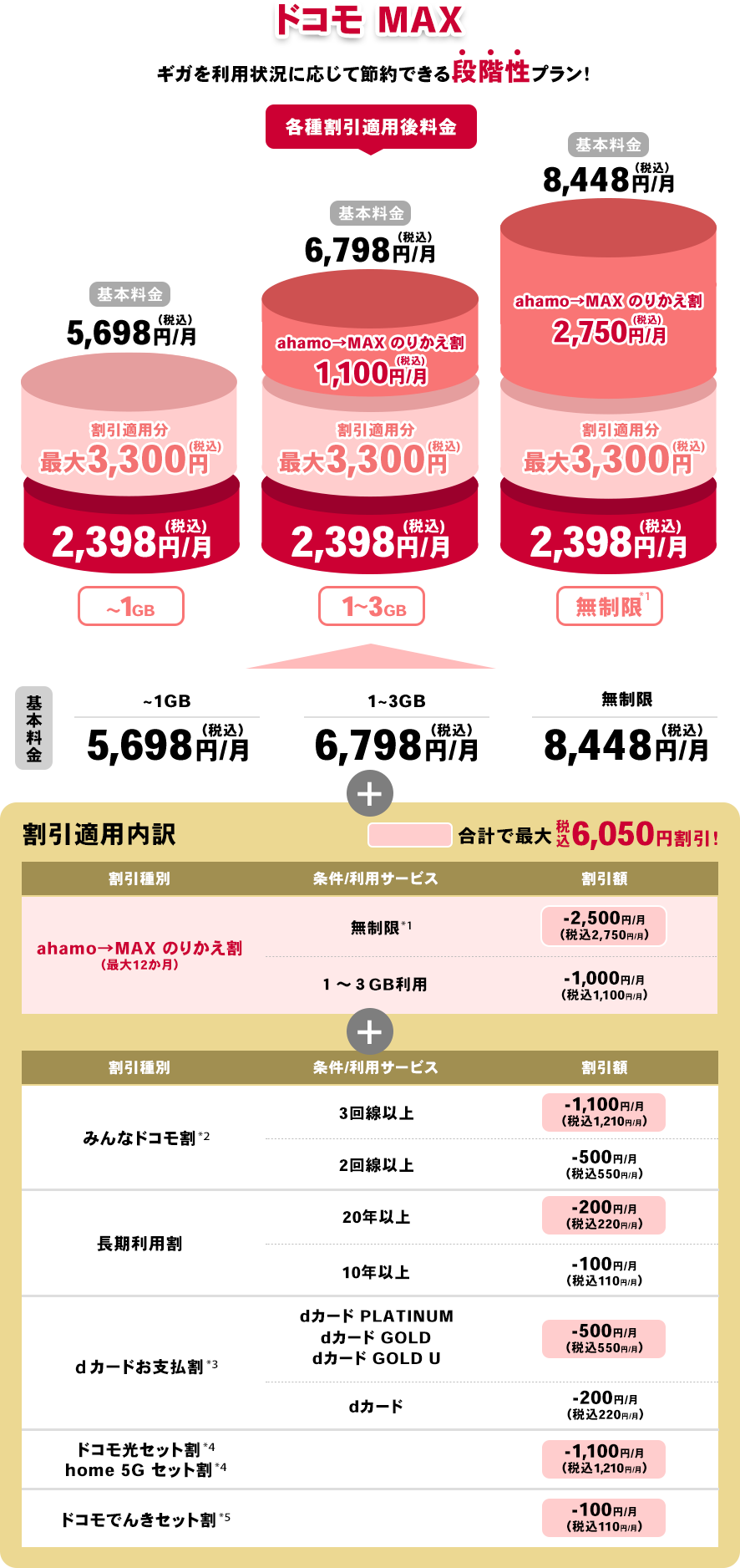 ドコモ MAX 割引表