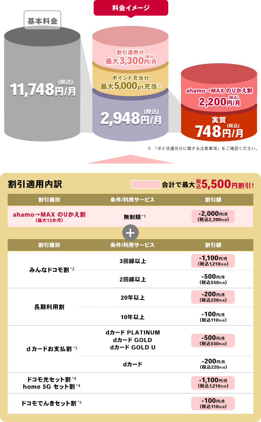 ドコモ ポイ活 MAX 割引表