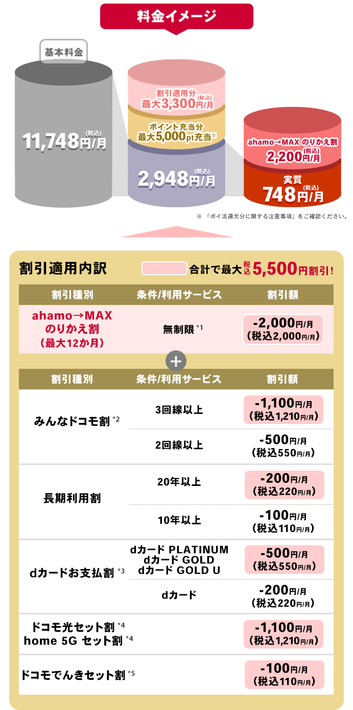ドコモ ポイ活 MAX 割引表