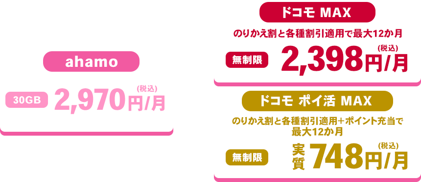 ahamo 30GB 2,970円/月（税込） → ドコモ MAX 無制限 最大12か月 2,398円/月（税込） ドコモ ポイ活 MAX 無制限 最大12か月 実質 748円/月（税込）