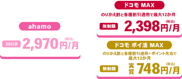 ahamo 30GB 2,970円/月（税込） → ドコモ MAX 無制限 最大12か月 2,398円/月（税込） ドコモ ポイ活 MAX 無制限 最大12か月 実質 748円/月（税込）