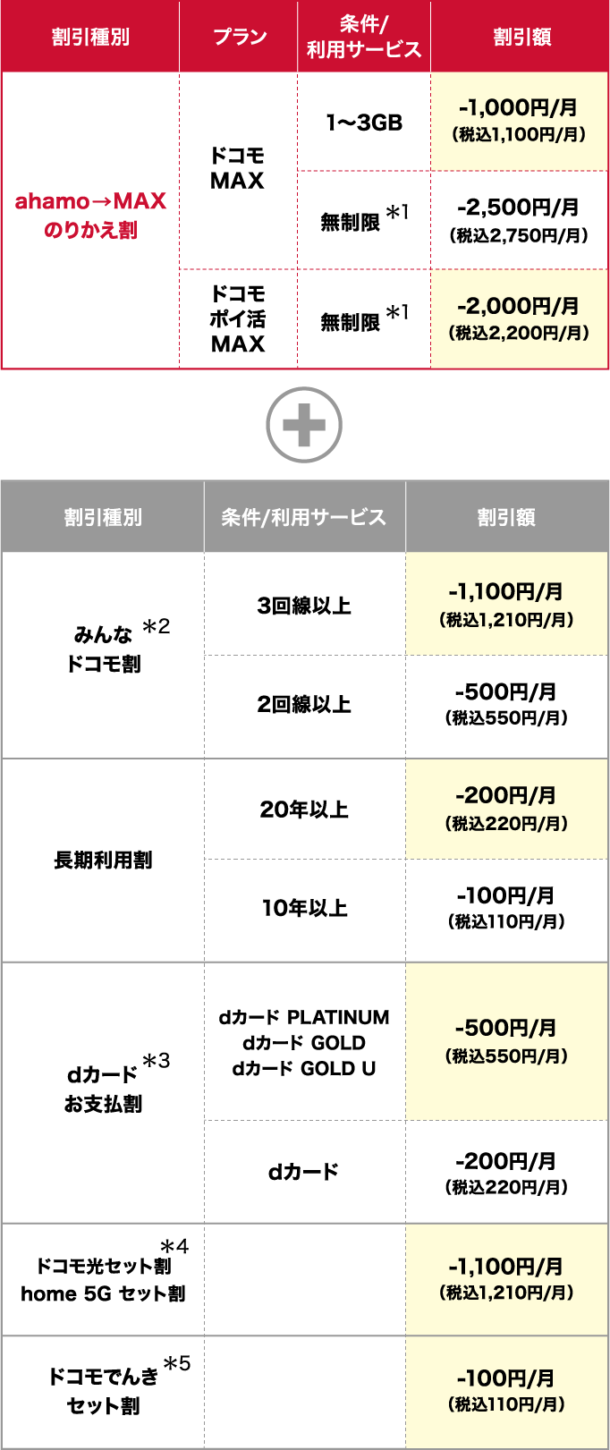 割引適用内訳