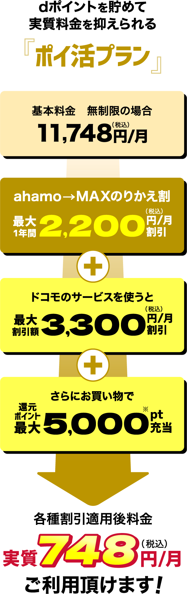 ドコモ ポイ活 MAX ポイ活プラン