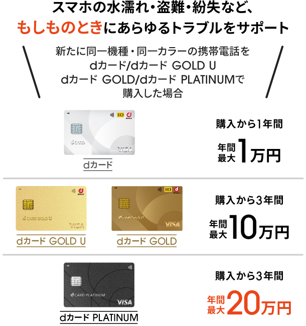 スマホの水濡れ・盗難・紛失など、もしものときにあらゆるトラブルをサポート 新たに同一機種・同一カラーの携帯電話をdカード/dカード GOLD U/dカード GOLD/dカード PLATINUMで購入した場合 dカード購入から1年間年間最大1万円 dカード GOLD U/dカード GOLD購入から3年間年間最大10万円 dカード PLATINUM購入から3年間年間最大20万円