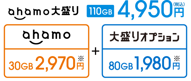 ahamo大盛り 110GB 4,950円(税込) ahamo 30GB 2,970円※+大盛りオプション 80GB 1,980円※