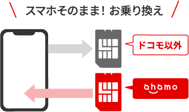 スマホそのまま！お乗り換え