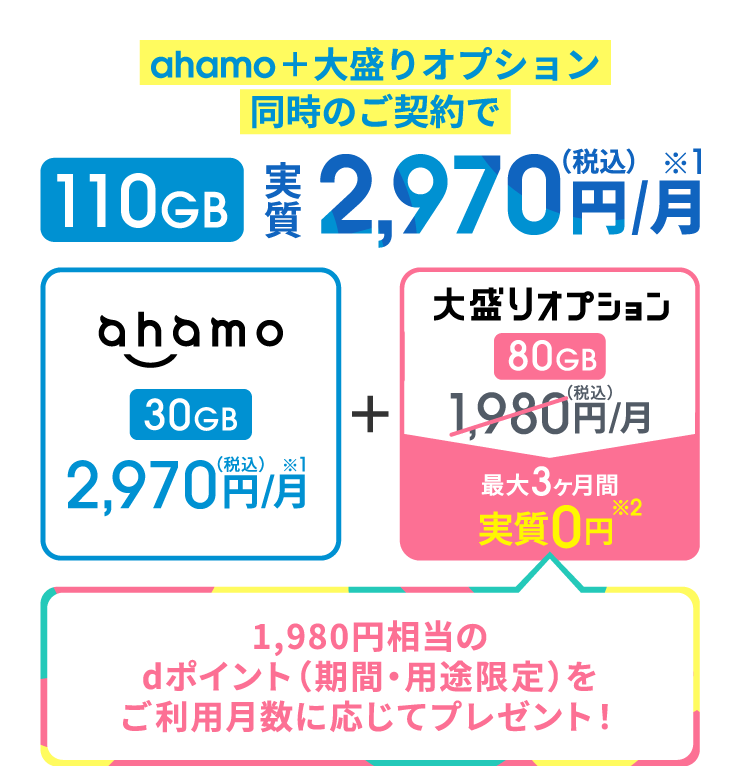 ahamo＋大盛りオプション同時のご契約で 110GB 実質2,970円（税込）/月 ※1 ahamo 30GB 2,970円（税込）/月 ※1＋大盛りオプション 80GB 1,980円（税込）/月 最大3ヶ月間実質0円 ※2 1,980円相当のdポイント（期間・用途限定）をご利用月数に応じてプレゼント！