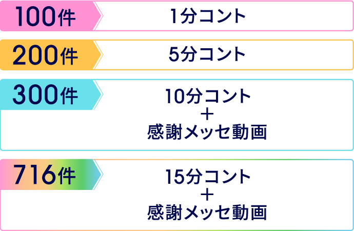 100件 1分コント 200件 5分コント 300件 10分コント＋感謝メッセ動画 716件 15分コント＋感謝メッセ動画