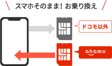 スマホそのまま！お乗り換え